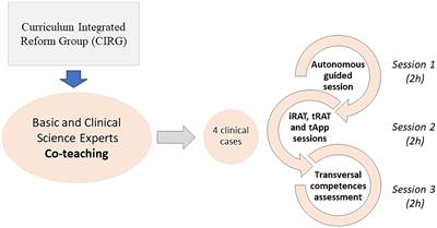 Perceptions of co-teaching as a pedagogical approach to integrate basic and clinical sciences